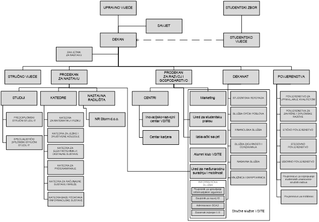 Organizacijska shema VSITE-a